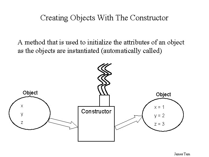 Creating Objects With The Constructor A method that is used to initialize the attributes