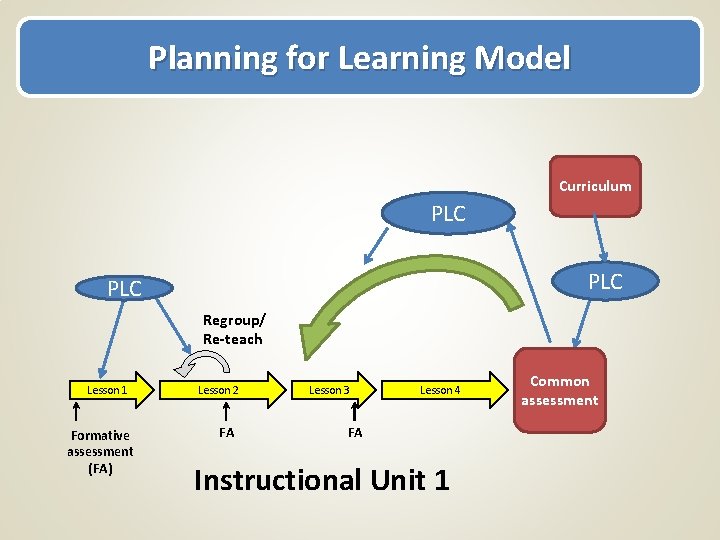 Planning for Learning Model Curriculum PLC PLC Regroup/ Re-teach Lesson 1 Formative assessment (FA)