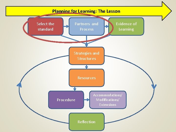 Planning for Learning: The Lesson Select the standard Partners and Process Evidence of Learning