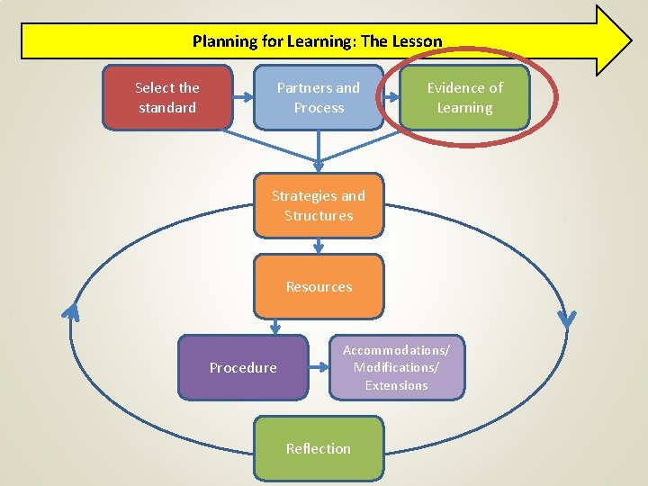 Planning for Learning: The Lesson Select the standard Partners and Process Evidence of Learning