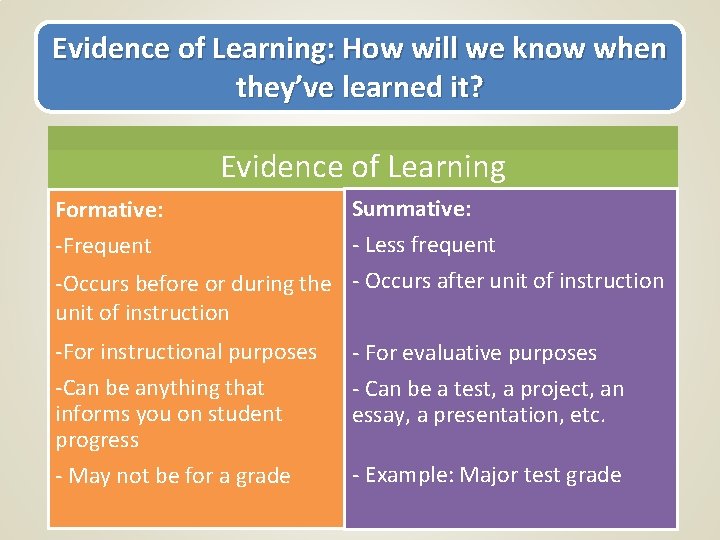 Evidence of Learning: How will we know when they’ve learned it? Evidence of Learning