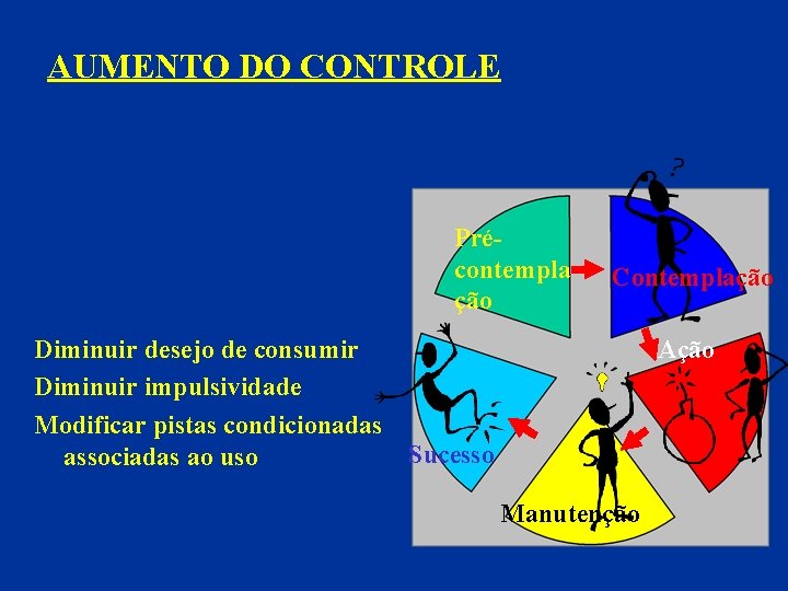 AUMENTO DO CONTROLE Précontempla ção Contemplação Diminuir desejo de consumir Diminuir impulsividade Modificar pistas