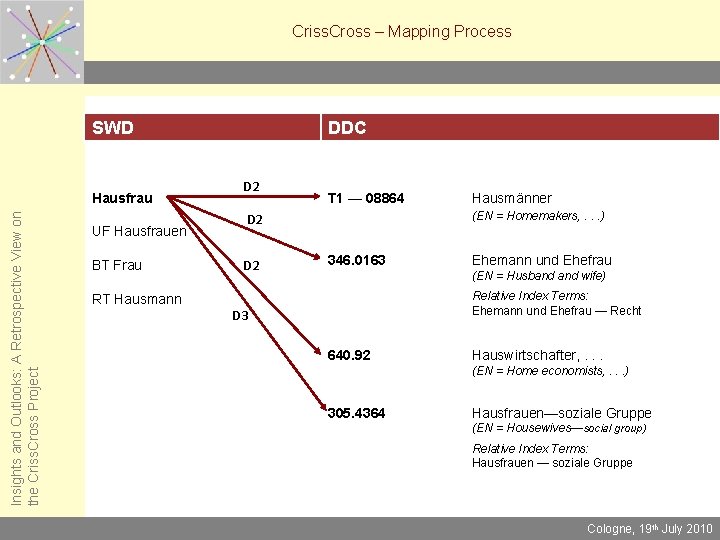 Criss. Cross – Mapping Process SWD Insights and Outlooks: A Retrospective View on the