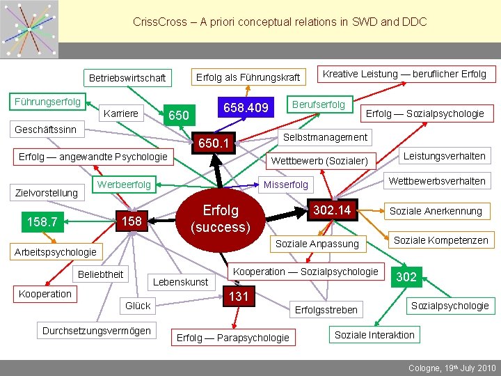 Criss. Cross – A priori conceptual relations in SWD and DDC Erfolg als Führungskraft