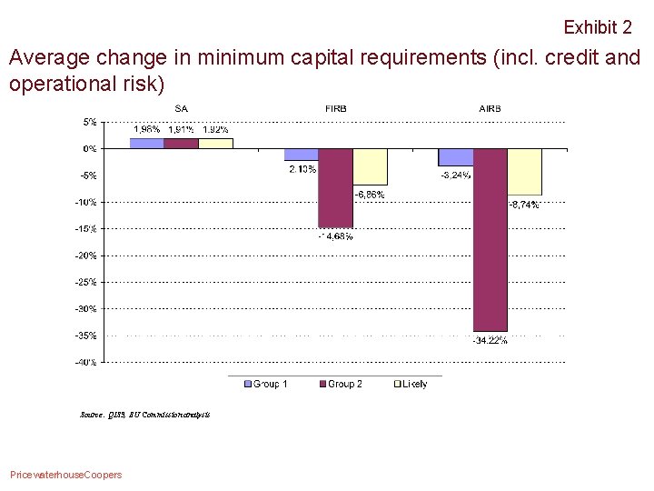 Exhibit 2 Average change in minimum capital requirements (incl. credit and operational risk) Source: