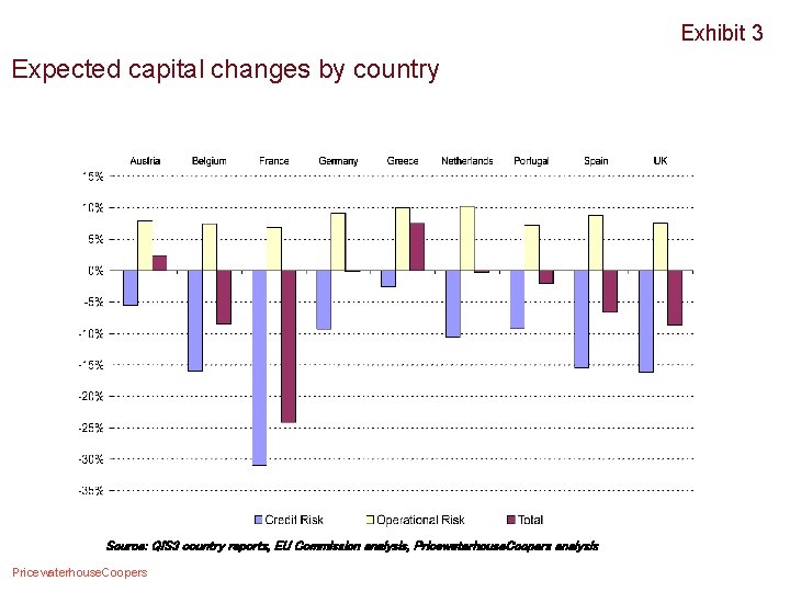 Exhibit 3 Expected capital changes by country Source: QIS 3 country reports, EU Commission