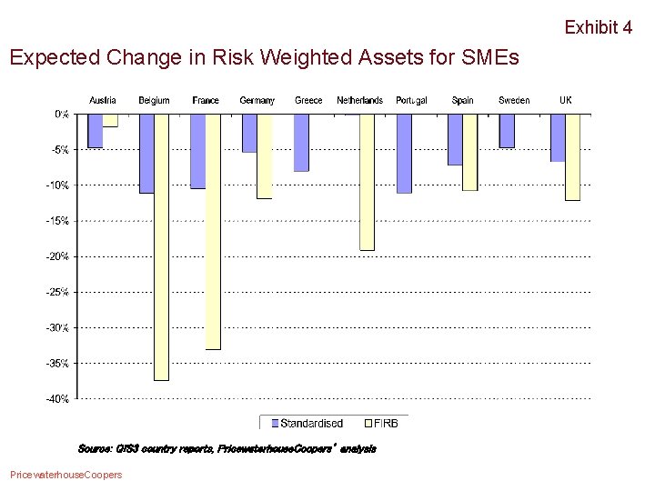 Exhibit 4 Expected Change in Risk Weighted Assets for SMEs Source: QIS 3 country