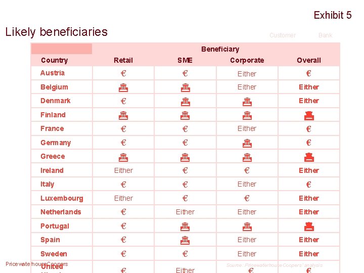 Exhibit 5 Likely beneficiaries € Customer G Bank Beneficiary Country Retail SME Corporate Overall