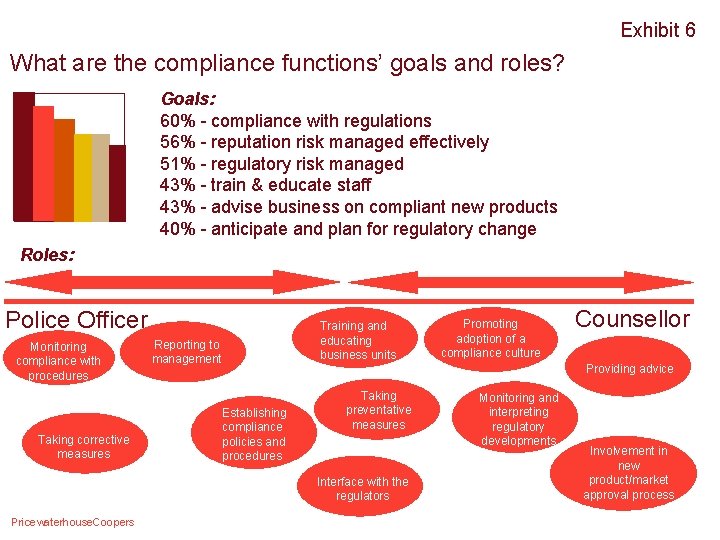 Exhibit 6 What are the compliance functions’ goals and roles? Goals: 60% - compliance