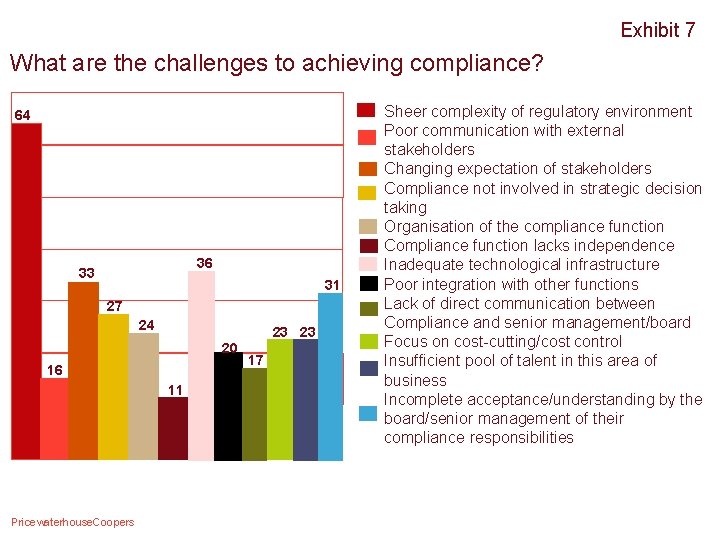 Exhibit 7 What are the challenges to achieving compliance? 64 36 33 31 27