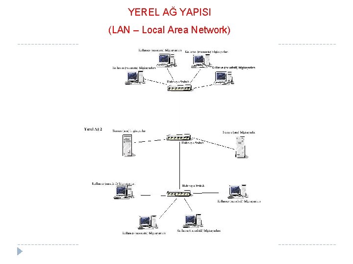 YEREL AĞ YAPISI (LAN – Local Area Network) 