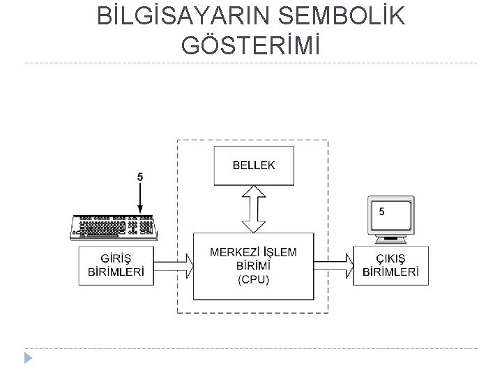 BİLGİSAYARIN SEMBOLİK GÖSTERİMİ 