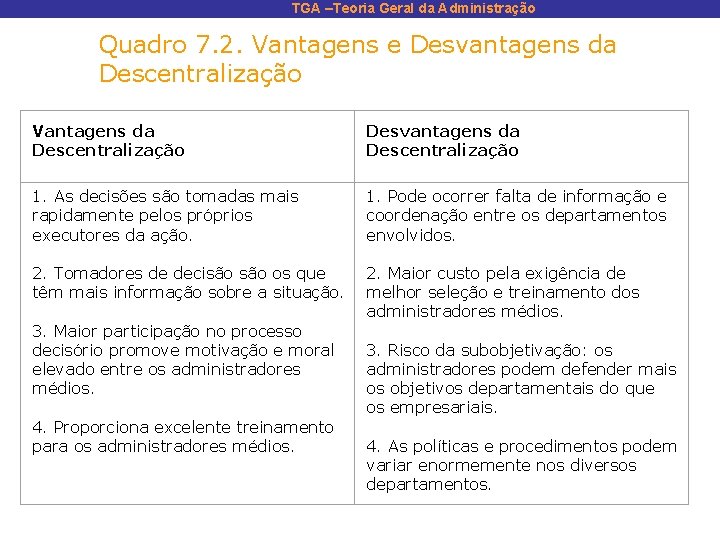 TGA –Teoria Geral da Administração Quadro 7. 2. Vantagens e Desvantagens da Descentralização Vantagens