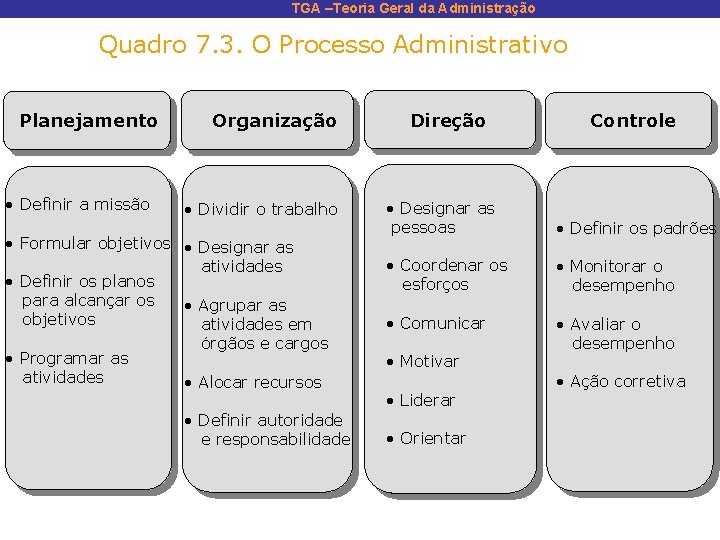 TGA –Teoria Geral da Administração Quadro 7. 3. O Processo Administrativo Planejamento • Definir