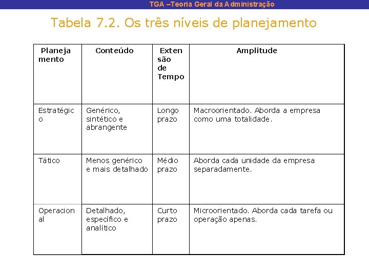 TGA –Teoria Geral da Administração Tabela 7. 2. Os três níveis de planejamento Planeja