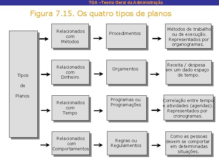 TGA –Teoria Geral da Administração Figura 7. 15. Os quatro tipos de planos Relacionados