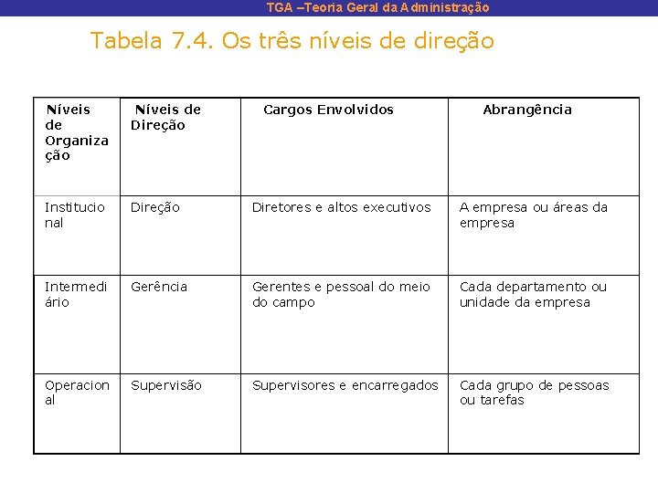 TGA –Teoria Geral da Administração Tabela 7. 4. Os três níveis de direção Níveis