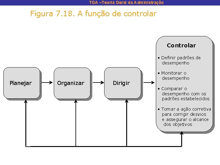 TGA –Teoria Geral da Administração Figura 7. 18. A função de controlar Controlar •