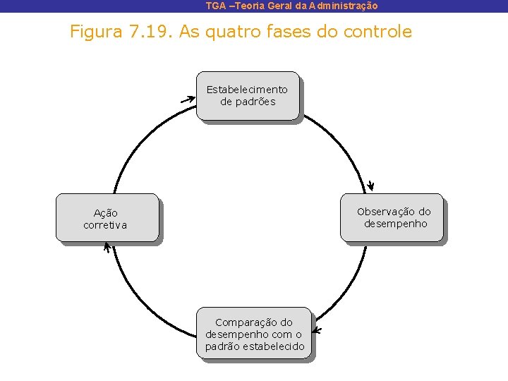 TGA –Teoria Geral da Administração Figura 7. 19. As quatro fases do controle Estabelecimento