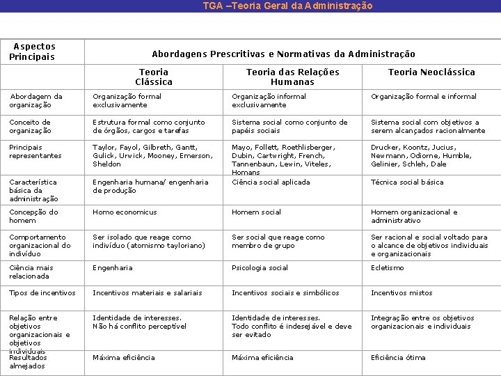 TGA –Teoria Geral da Administração Aspectos Principais Abordagens Prescritivas e Normativas da Administração Teoria