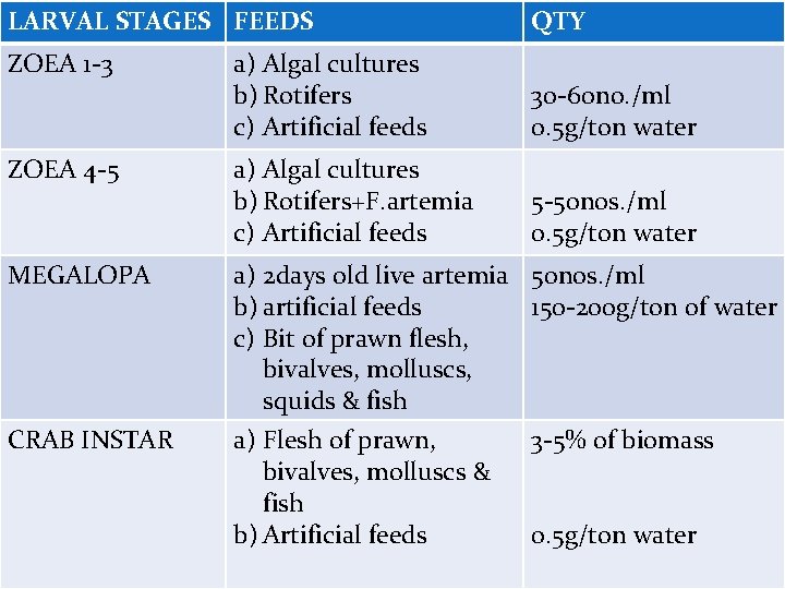 LARVAL STAGES FEEDS QTY a) Algal cultures b) Rotifers c) Artificial feeds 30 -60