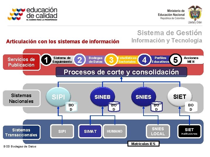 Sistema de Gestión Articulación con los sistemas de información Servicios de Publicación 1 Sistema