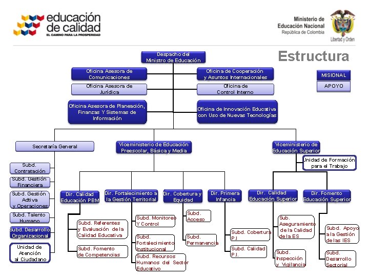 Estructura Despacho del Ministro de Educación Oficina Asesora de Comunicaciones Oficina de Cooperación y