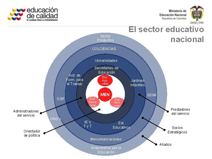 Sector Productivo El sector educativo nacional COLCIENCIAS Universidades Secretarías. de Educación Inst. de Form.
