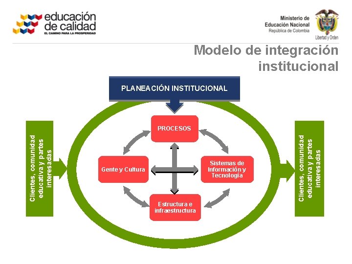 Modelo de integración institucional PLANEACIÓN INSTITUCIONAL Sistemas de Información y Tecnología Gente y Cultura