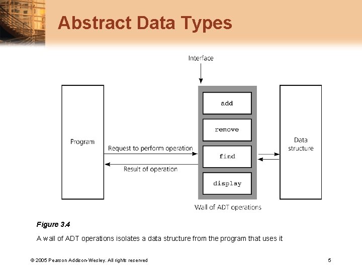 Abstract Data Types Figure 3. 4 A wall of ADT operations isolates a data