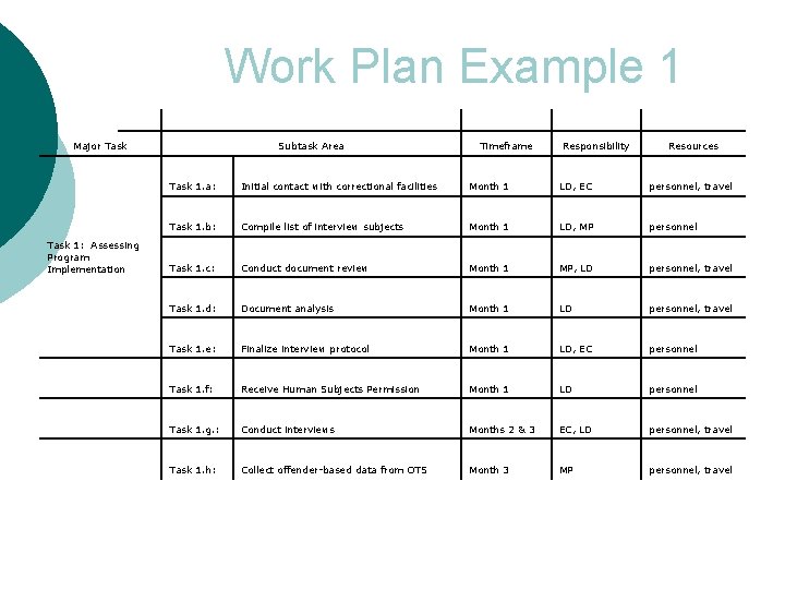 Work Plan Example 1 Major Task 1: Assessing Program Implementation Subtask Area Timeframe Responsibility