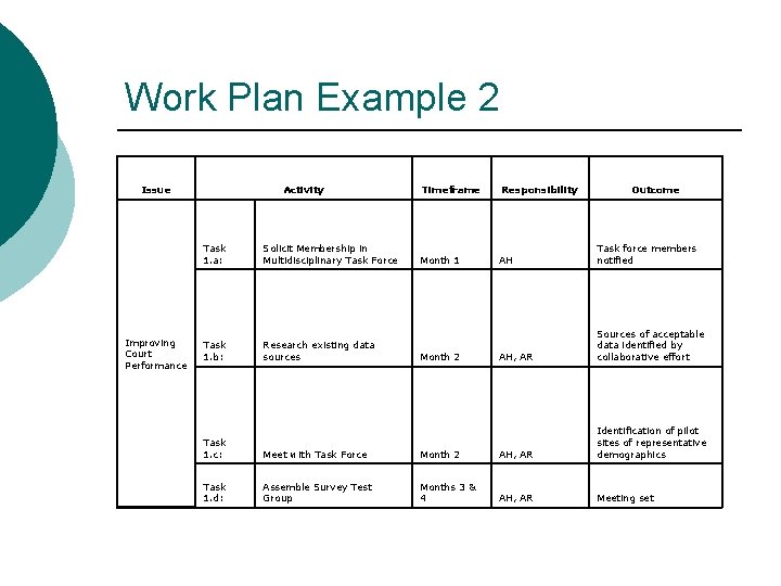 Work Plan Example 2 Issue Improving Court Performance Activity Task 1. a: Solicit Membership