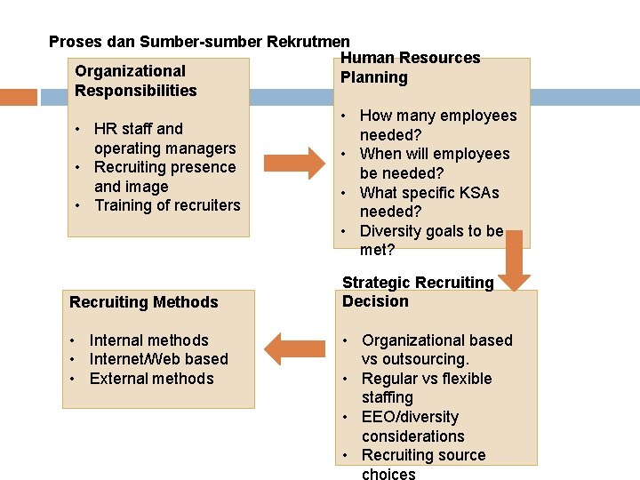 Proses dan Sumber-sumber Rekrutmen Human Resources Organizational Planning Responsibilities • HR staff and operating