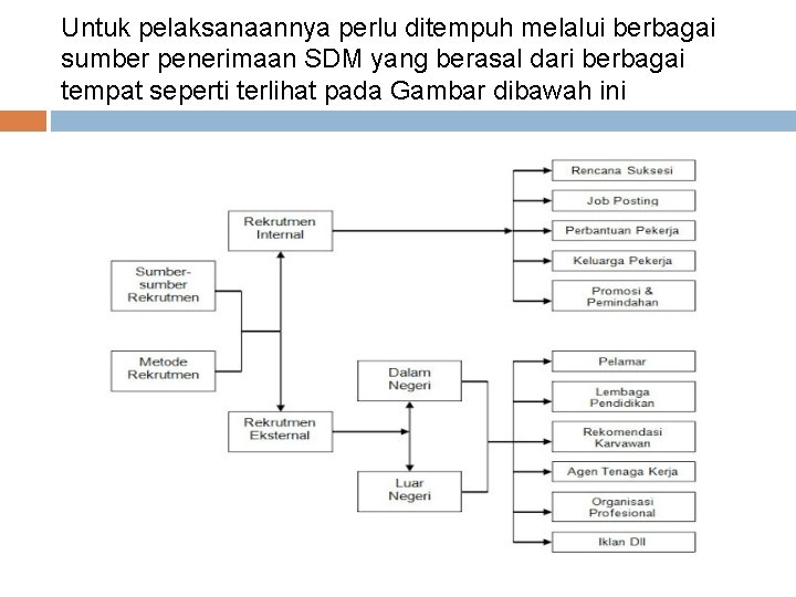 Untuk pelaksanaannya perlu ditempuh melalui berbagai sumber penerimaan SDM yang berasal dari berbagai tempat