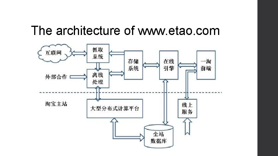 The architecture of www. etao. com 