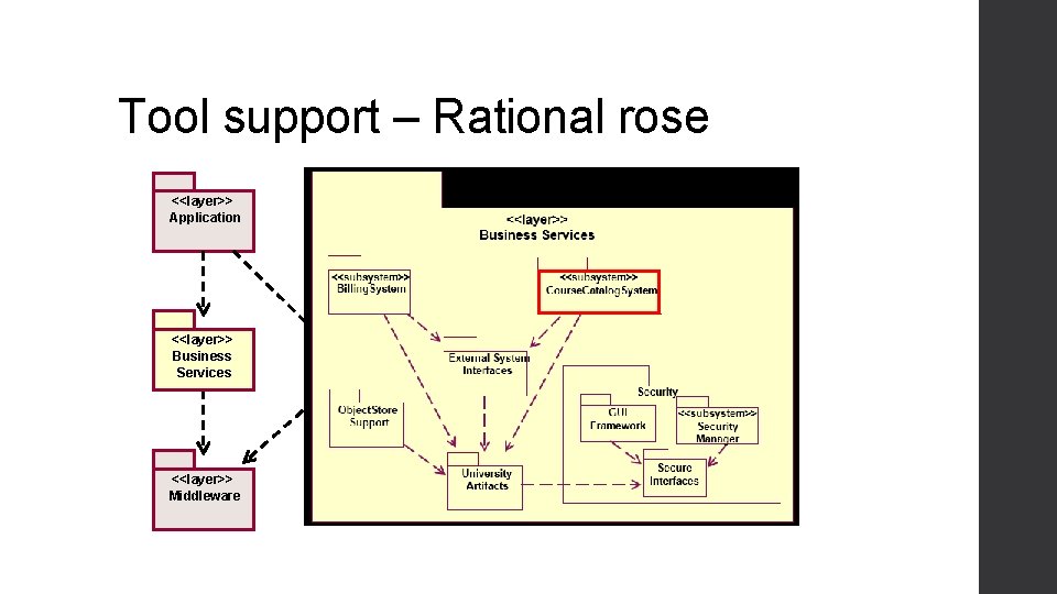 Tool support – Rational rose <<layer>> Application <<layer>> Business Services <<layer>> Middleware 
