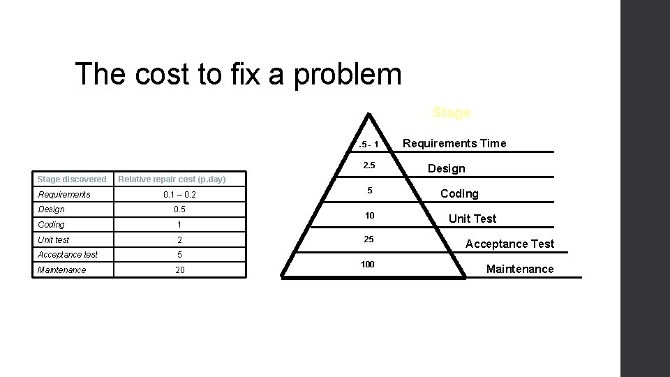 The cost to fix a problem Stage. 5 - 1 2. 5 Stage discovered