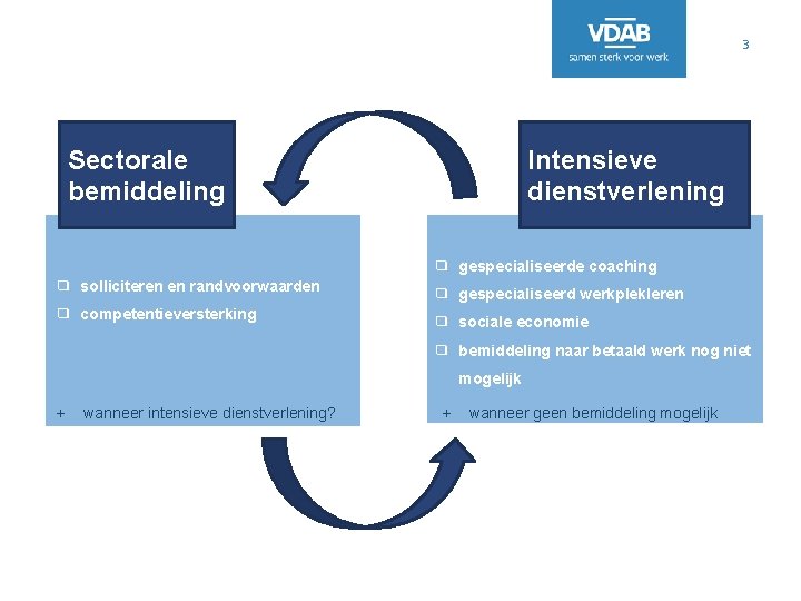 3 Sectorale bemiddeling Intensieve dienstverlening ❑ gespecialiseerde coaching ❑ solliciteren en randvoorwaarden ❑ competentieversterking