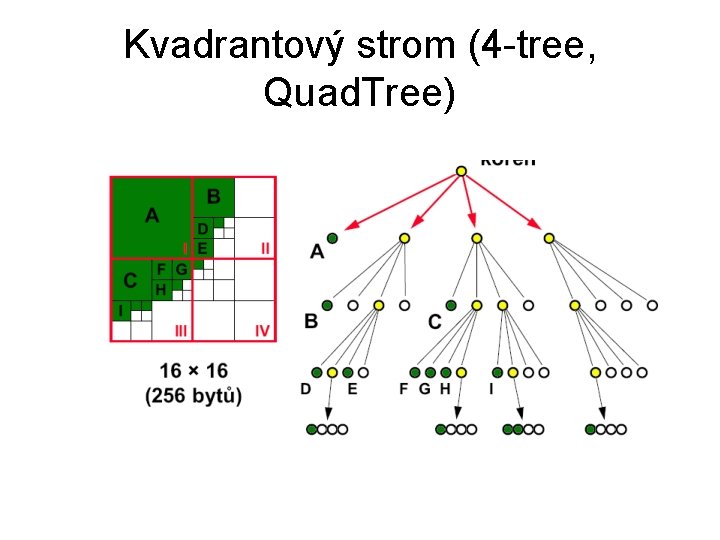 Kvadrantový strom (4 -tree, Quad. Tree) 