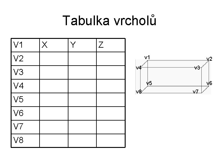 Tabulka vrcholů V 1 X Y Z V 2 V 3 V 4 V