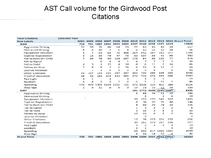 AST Call volume for the Girdwood Post Citations 