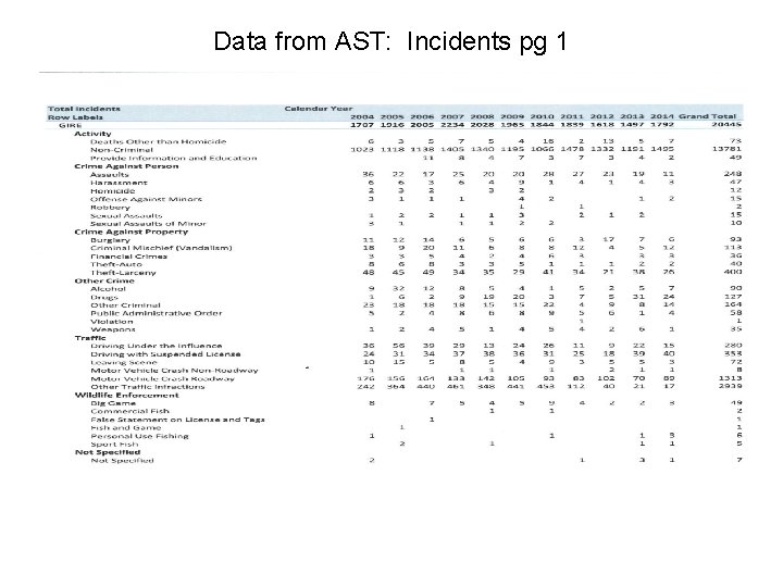 Data from AST: Incidents pg 1 