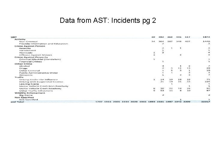 Data from AST: Incidents pg 2 