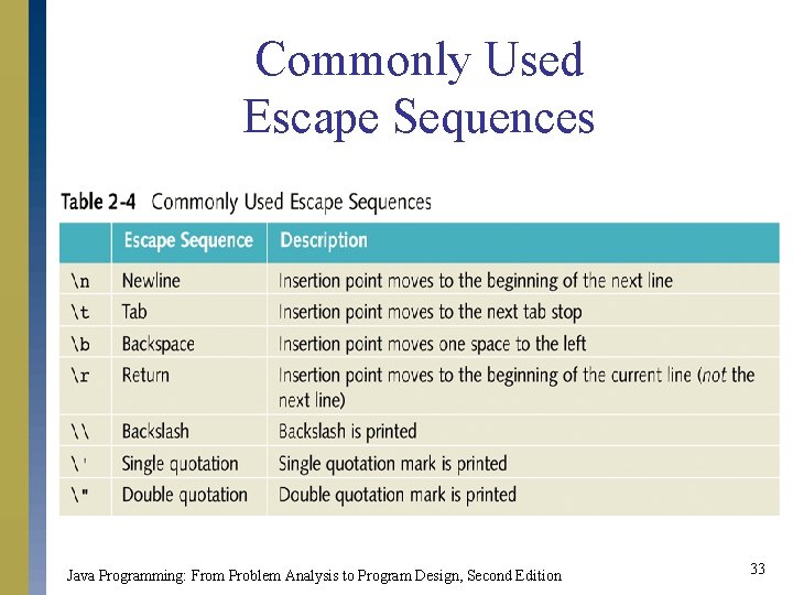 Commonly Used Escape Sequences Java Programming: From Problem Analysis to Program Design, Second Edition