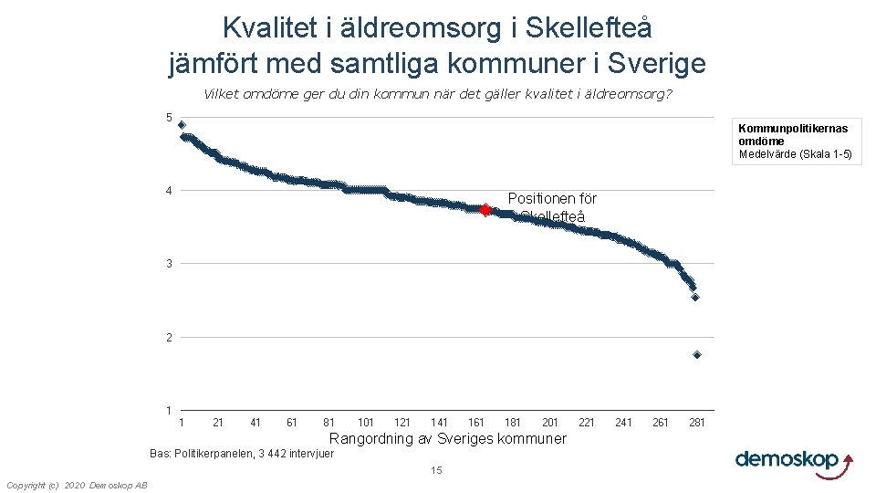Kvalitet i äldreomsorg i Skellefteå jämfört med samtliga kommuner i Sverige Vilket omdöme ger