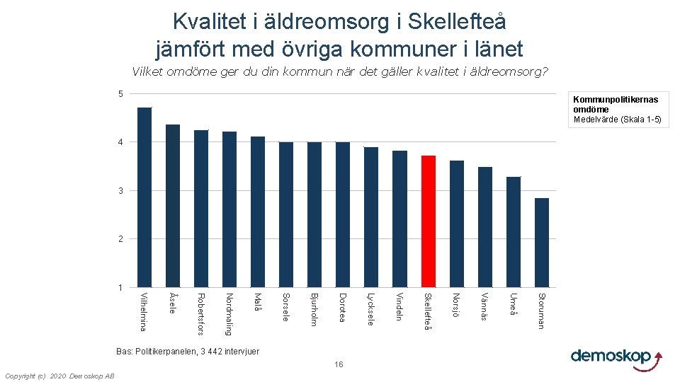 Kvalitet i äldreomsorg i Skellefteå jämfört med övriga kommuner i länet Vilket omdöme ger