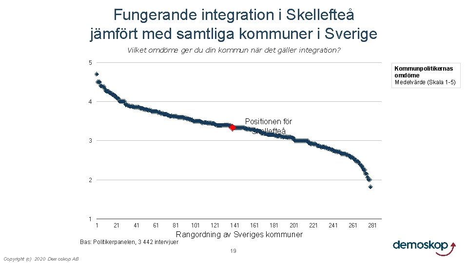 Fungerande integration i Skellefteå jämfört med samtliga kommuner i Sverige Vilket omdöme ger du