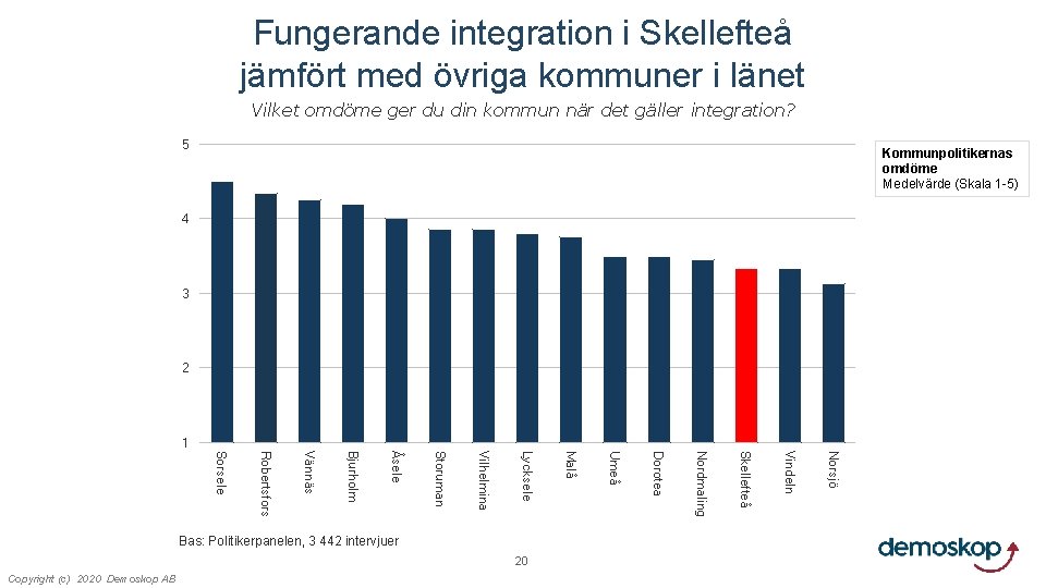 Fungerande integration i Skellefteå jämfört med övriga kommuner i länet Vilket omdöme ger du