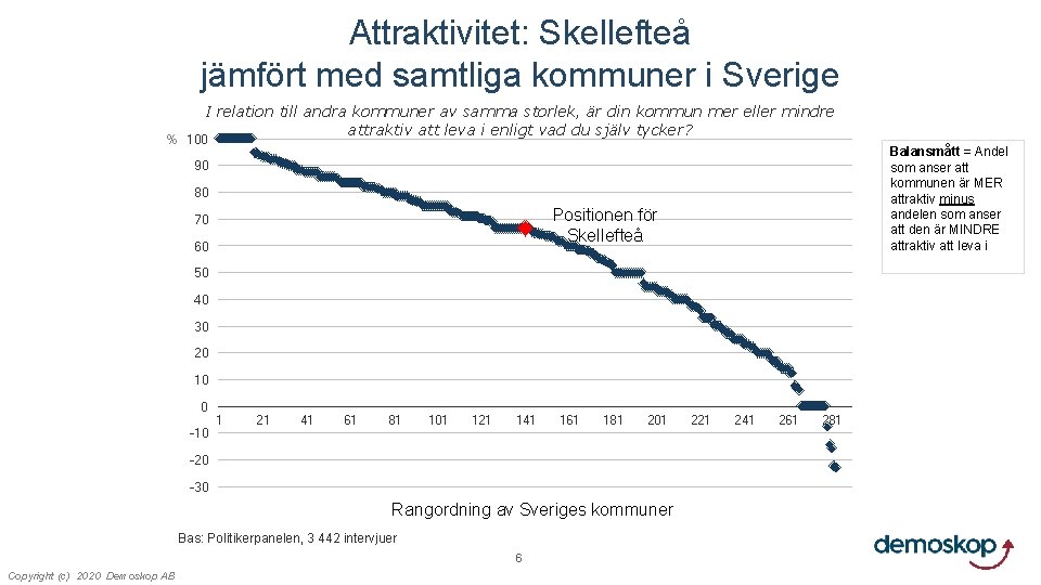 Attraktivitet: Skellefteå jämfört med samtliga kommuner i Sverige I relation till andra kommuner av