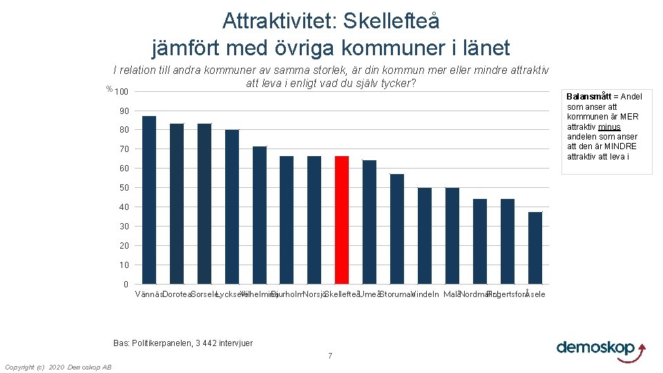 Attraktivitet: Skellefteå jämfört med övriga kommuner i länet I relation till andra kommuner av